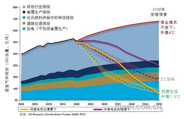 據(jù)MiningWeekly報道，花旗研究院（Citi Research）最近完成的一份關于金屬工業(yè)未來30年對減緩氣候變化的潛力分析報告預計，到2050年，在快速電氣化情景下，金屬工業(yè)有能力將溫室氣體排放減少1萬億噸。