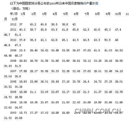 精煉鋅產量