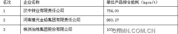 漢中豫光株冶入圍鋅能效標(biāo)桿企業(yè)