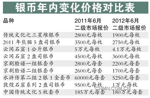 銀幣年內(nèi)變化價格對照表。