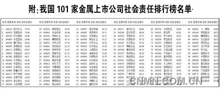 我國(guó)101家金屬上市公司社會(huì)責(zé)任排行榜名單