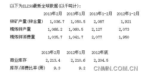 1-2月全球鋅市供應(yīng)過剩5萬噸