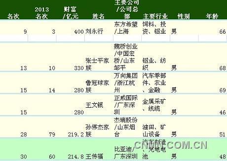 排名1