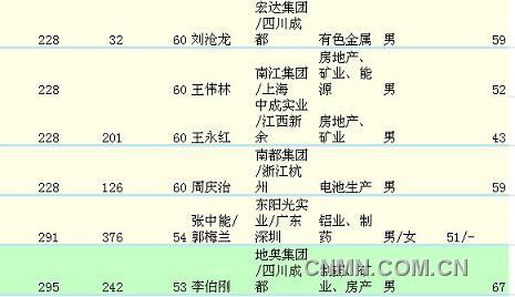 排名4