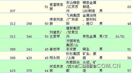 排名5