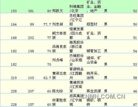 排名3