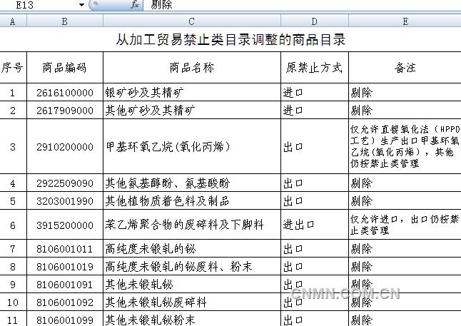其中原本禁止進口的銀礦砂及其精礦、其他礦砂及其精礦被剔除出禁止目錄；高純度未鍛軋的鉍等則被剔除出禁止出口目錄。其中未涉及鎳，主因鎳加工屬于高耗能、高污染的產(chǎn)品范疇。