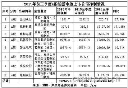2015年前三季度，8家公司中僅駱駝股份凈利下滑，降幅達20%。作為汽車蓄電池行業(yè)龍頭企業(yè)，駱駝凈利下滑，也反映了整個起動型電池行業(yè)的尷尬現(xiàn)狀，從行業(yè)表現(xiàn)來看：