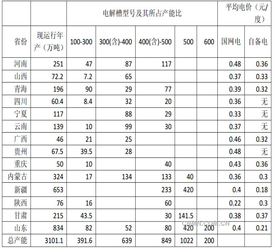 10月份電解鋁平均電價(jià)在0.3元以上