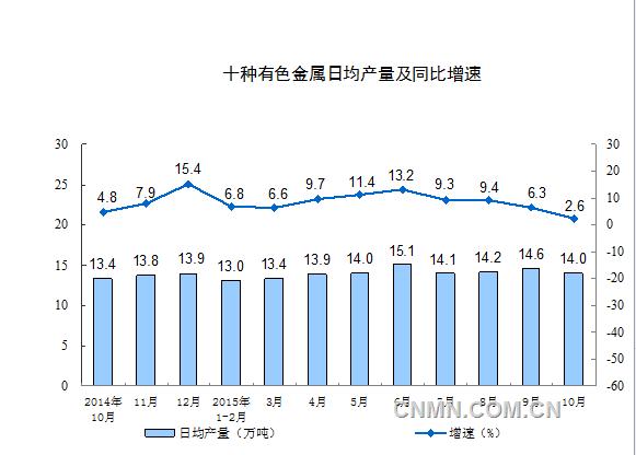 十種有色金屬436萬噸，增長2.6%