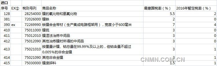 2016年涉鎳部分進(jìn)口關(guān)稅細(xì)則