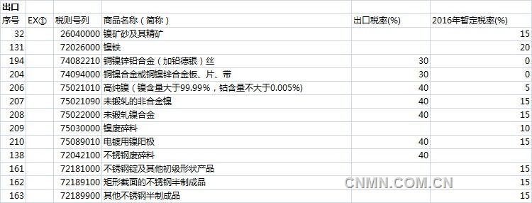 2016年涉鎳部分出口關(guān)稅細(xì)則
