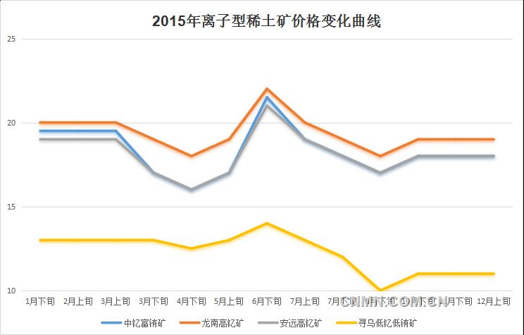12月7日，贛州市稀土行業(yè)協(xié)會(huì)網(wǎng)站發(fā)布2015年12月上旬贛州市離子型稀土礦指導(dǎo)價(jià)格。