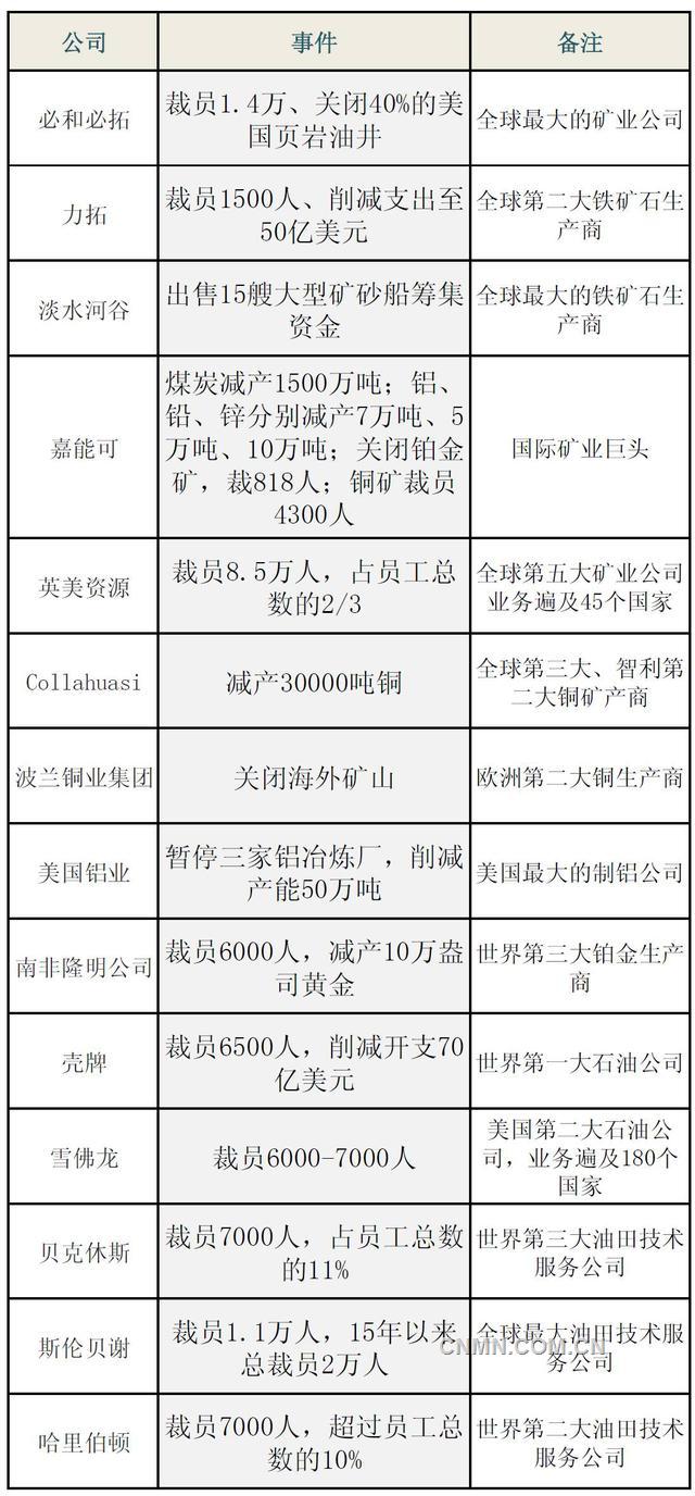 2015年，國際大宗商品價格繼續(xù)下跌，礦業(yè)及相關行業(yè)業(yè)績低迷，連必和必拓、力拓、淡水河谷以及英美資源等一批行業(yè)巨頭也紛紛表示“扛不住”，不得不減產(chǎn)停產(chǎn)、裁員減支，或是產(chǎn)能閑置，拋售資產(chǎn)。