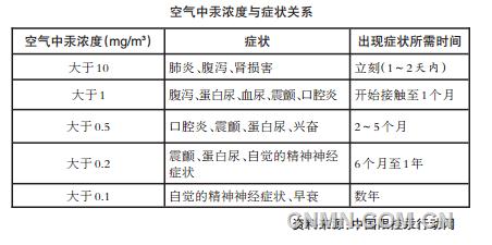 汞經(jīng)常出現(xiàn)在我們的日常生活中，如果對含汞產(chǎn)品的使用或處理不當很容易造成汞污染。食物鏈對于汞有極強的富集能力，其中甲基汞對人體健康危害較大，而魚蝦是最典型的易富集甲基汞食物。那么，汞污染到底有哪些具體危害？日常生活中常接觸的含汞產(chǎn)品又有哪些？