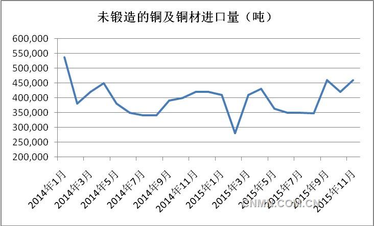 據(jù)數(shù)據(jù)顯示，11月現(xiàn)貨銅進(jìn)口盈利仍處于虧損狀態(tài)，且一度虧至千元以上。從進(jìn)口盈虧角度來(lái)看并不適合進(jìn)口銅進(jìn)行內(nèi)外套利。