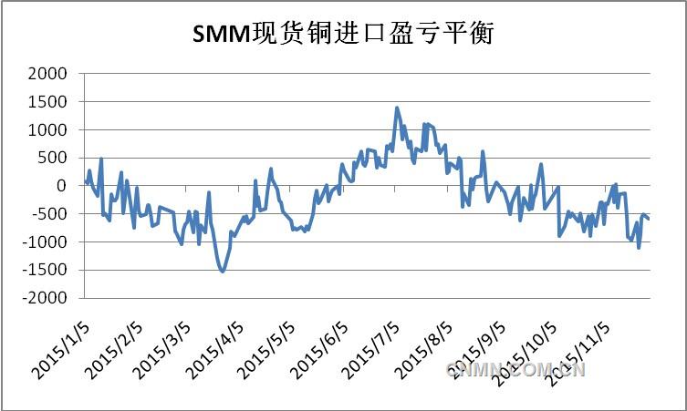 據(jù)數(shù)據(jù)顯示，洋山銅溢價(jià)均價(jià)自9月年內(nèi)高點(diǎn)122.5美元/噸回落，至11月平均溢價(jià)在76美元/噸。