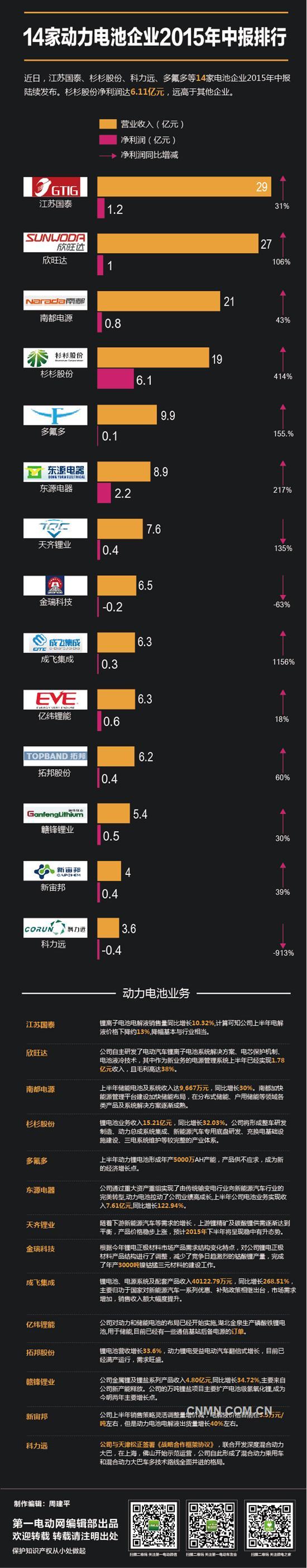 14家動(dòng)力電池企業(yè)2015年中報(bào)排行