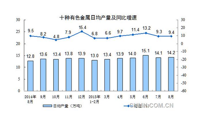 十種有色金屬441萬噸，增長9.4%