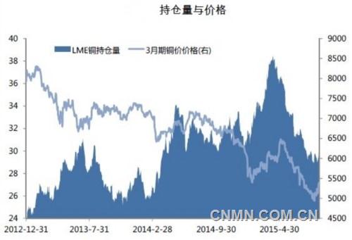 除了智利大地震外，多重因素將影響銅價(jià)。中國(guó)銅消費(fèi)量占全球約40%，近幾個(gè)月經(jīng)濟(jì)活動(dòng)放緩的跡象令交易商擔(dān)憂。