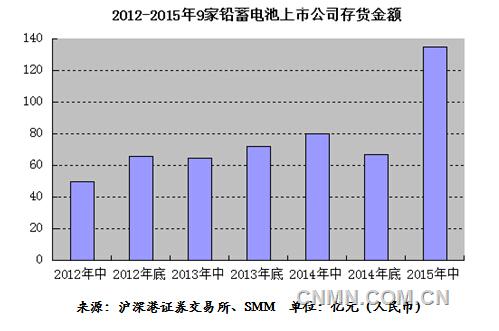2015年上半年9家鉛蓄電池企業(yè)存貨金額高達134.9億元，創(chuàng)下自2012年SMM有統(tǒng)計以來最高，較2015年初的67.04億元實現(xiàn)翻番。