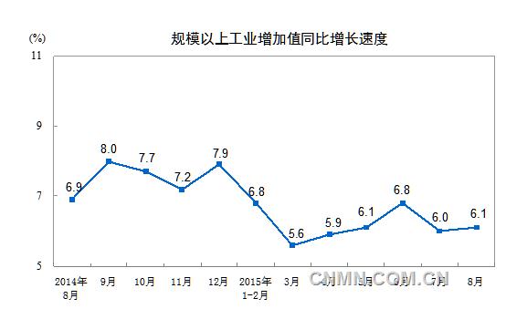 2015年8月份，規(guī)模以上工業(yè)增加值同比實際增長6.1%（以下增加值增速均為扣除價格因素的實際增長率），比7月份加快0.1個百分點。從環(huán)比看，8月份，規(guī)模以上工業(yè)增加值比上月增長0.53%。1-8月份，規(guī)模以上工業(yè)增加值同比增長6.3%。
