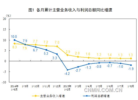 1-8月份，采礦業(yè)實(shí)現(xiàn)利潤總額1901.5億元，同比下降57.3%；有色金屬冶煉和壓延加工業(yè)增長3.5%；非金屬礦物制品業(yè)下降8%，黑色金屬冶煉和壓延加工業(yè)下降51.6%。