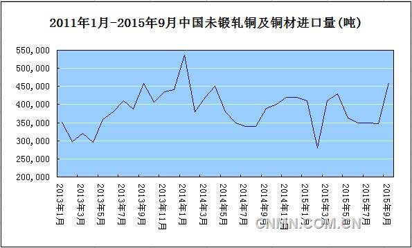 2011年1月-2015年9月中國未鍛軋銅及銅材進口量