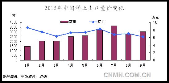 隨著稀土價格跌至年內(nèi)最低，雖然近期停產(chǎn)企業(yè)逐步增多，北方稀土、廈門鎢業(yè)等業(yè)內(nèi)大企也限產(chǎn)保價，但對稀土價格的有限提振，或令10月稀土出口格局仍難好轉(zhuǎn)。加之10月為傳統(tǒng)旺季，國際需求的提升也將令國內(nèi)稀土出口量升價跌格局繼續(xù)維持。