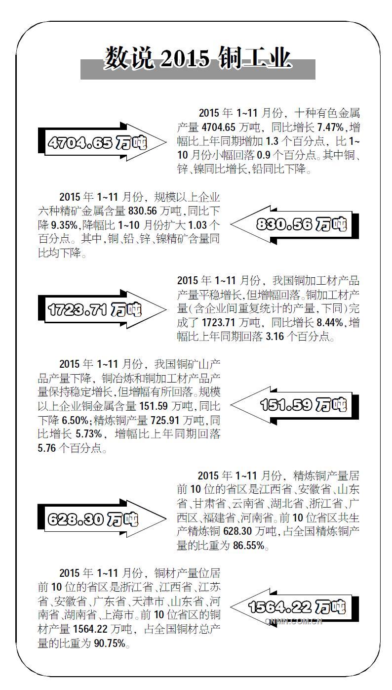 數說2015銅工業(yè)