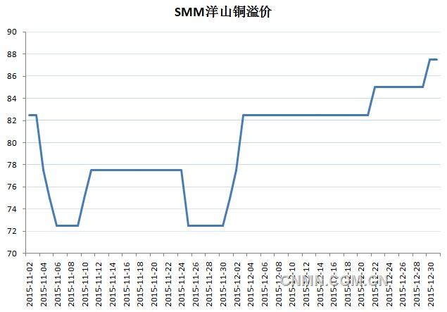 數(shù)據(jù)顯示，受進口需求增加影響，11月洋山銅溢價在觸及年內(nèi)低點后開始反彈，12月延續(xù)升勢環(huán)比上漲8.8%至83美元/噸。