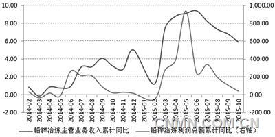 2015年已經(jīng)過去，在中國經(jīng)濟持續(xù)放緩，全球經(jīng)濟遭遇沖擊，新興市場動蕩的背景下，鉛鋅需求也在風(fēng)雨中走過了2015年。由于產(chǎn)能過剩，鉛鋅價格“跌跌不休”，在2015年甚至創(chuàng)下2008年金融危機以來的新低。