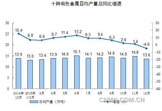 2015年12月十種有色金屬產(chǎn)量423萬噸 下降4.6%