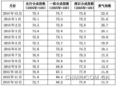 2014年12月至2015年12月有色金屬產(chǎn)業(yè)景氣指數(shù)