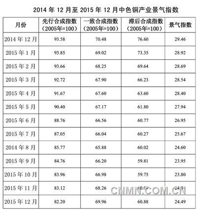 中色銅產(chǎn)業(yè)景氣指數(shù)報告（2015年12月）
