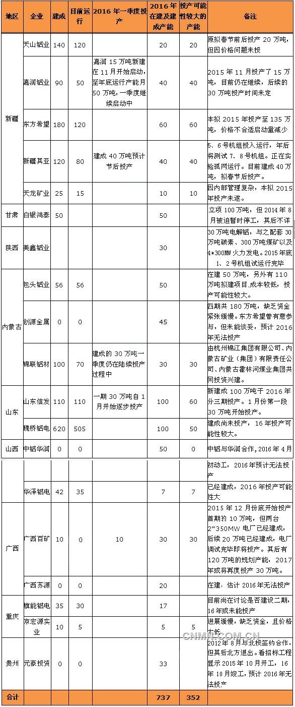2016年電解鋁在建及建成擬投產(chǎn)產(chǎn)能一覽