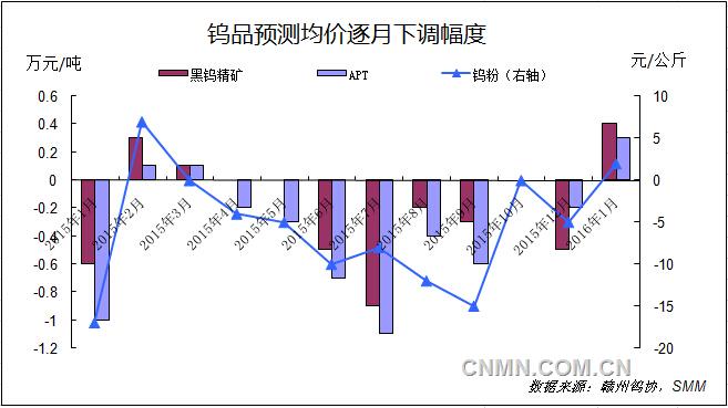 1月5日，贛州鎢協(xié)發(fā)布1月鎢預(yù)測(cè)均價(jià)。