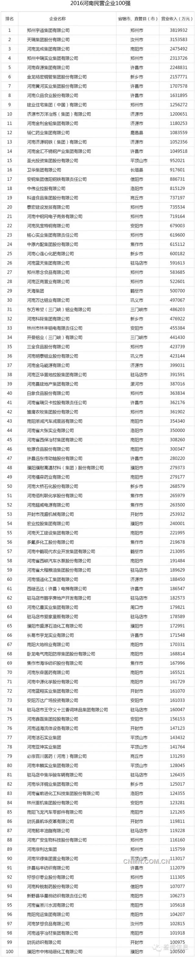 2016河南民營(yíng)企業(yè)100強(qiáng)發(fā)布，9家有色企業(yè)入圍