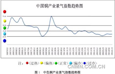 中色銅產(chǎn)業(yè)景氣指數(shù)報告