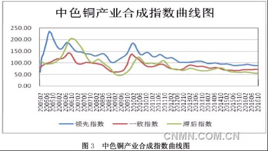 中色銅產(chǎn)業(yè)景氣指數(shù)報告