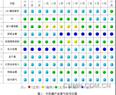 中色銅產(chǎn)業(yè)景氣指數(shù)報告