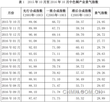 中色銅產(chǎn)業(yè)景氣指數(shù)報告