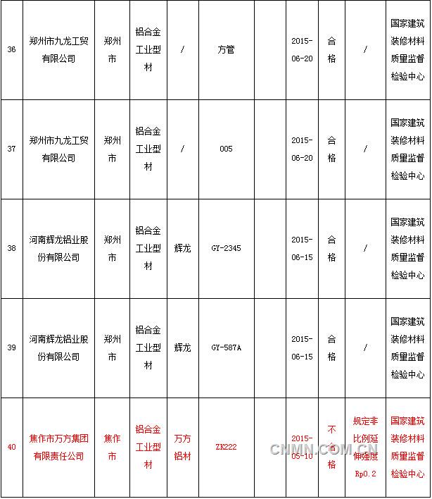2015年第2批工業(yè)鋁合金型材產(chǎn)品質(zhì)量河南省監(jiān)督抽查企業(yè)名單