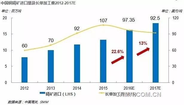 今年，江銅首個(gè)談判對(duì)手是礦產(chǎn)商自由港麥克莫倫公司。最終，雙方就2017年TC/RC價(jià)格達(dá)成協(xié)議，確定為92.5美元/噸、9.25美分/磅。隨著其他礦產(chǎn)商陸續(xù)跟進(jìn)這一價(jià)格，江銅有望連續(xù)六年?duì)款^敲定全球銅加工費(fèi)協(xié)議價(jià)格。