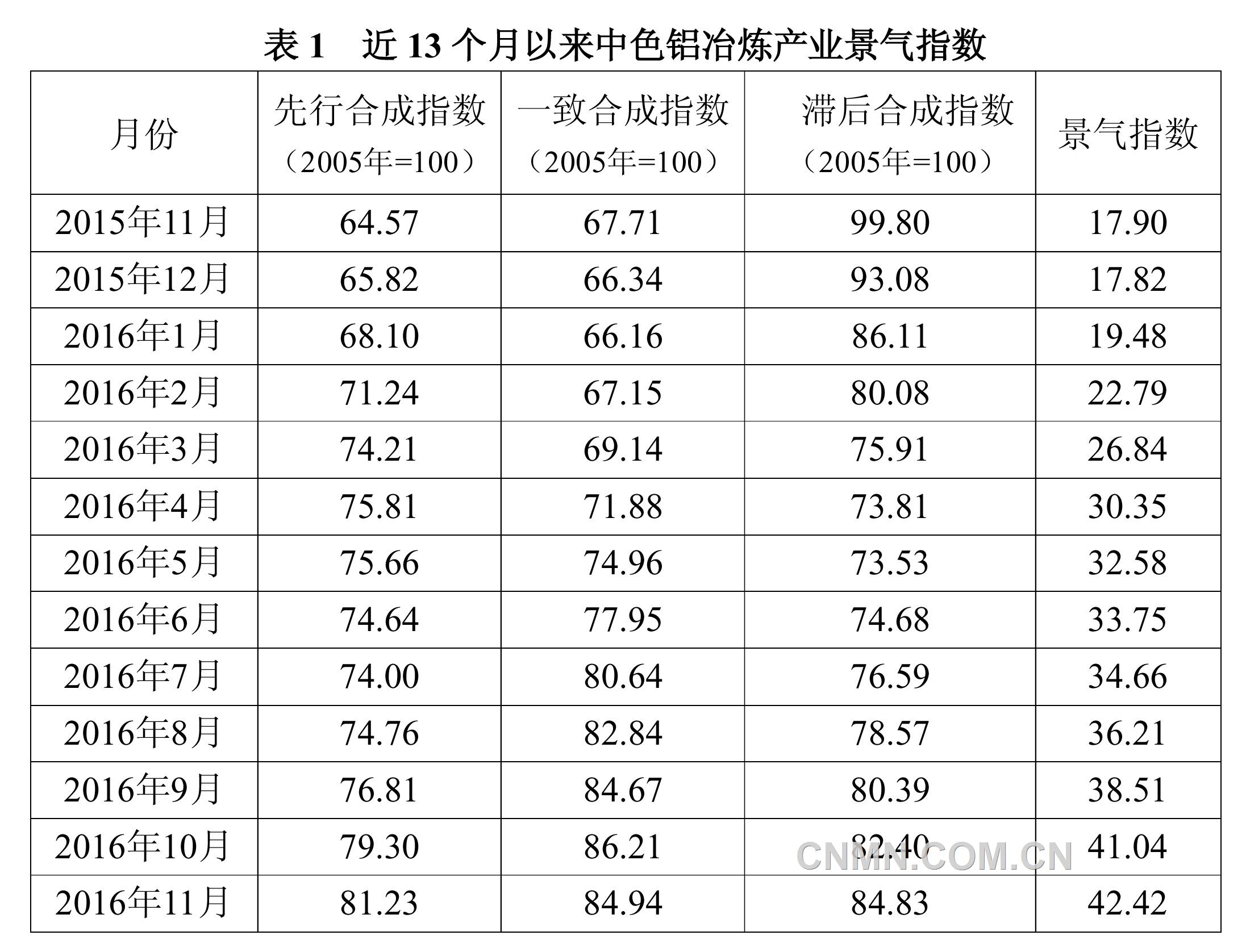 【11月鋁指數(shù)】鋁價(jià)持續(xù)上漲并屢創(chuàng)新高