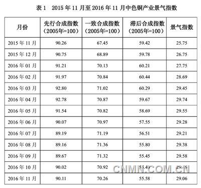 中色銅產(chǎn)業(yè)景氣指數(shù)報告(2016年11月)
