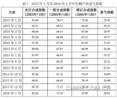 銅行業(yè)供大于求的格局難以改變