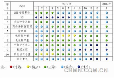 中色鋁冶煉產(chǎn)業(yè)月度景氣指數(shù)報(bào)告（2016年1月）