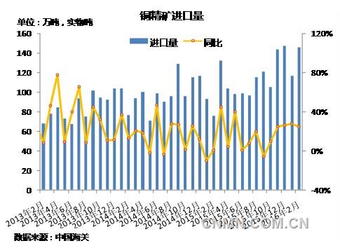 2016年銅精礦進(jìn)口量將兩位數(shù)增長(zhǎng)
