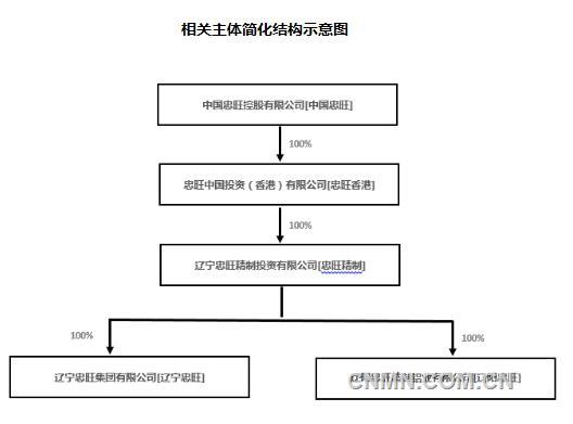 忠旺資產(chǎn)重組方案